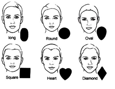 Face Shape, Long, Oval, Square, Heart, Round Drawing